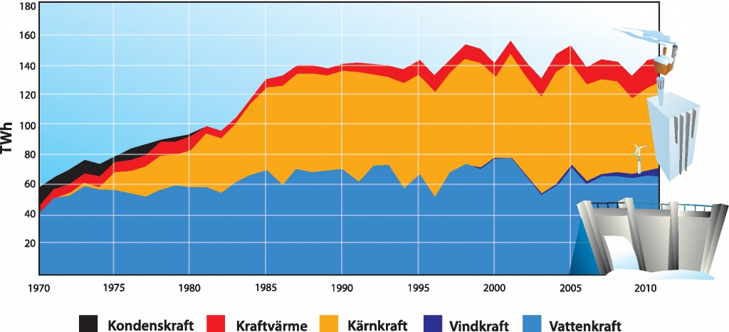 Här visas utvecklingen av elproduktionen i Sverige sedan 1970. Den svenska elproduktionsmixen redovisas årligen av Energi­myndigheten i rapporten Energiläget. Gasturbiner ingår också i systemet men syns inte i diagrammet.