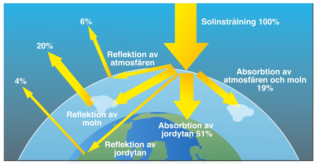 . Drygt 50 % av solens strålning absorberas av jordytan, vilket  motsvarar 800 miljoner TWh/år 1 . (Efter PhysicalGeography.net)